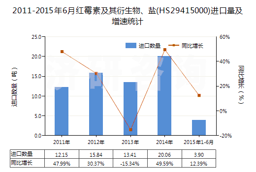 2011-2015年6月紅霉素及其衍生物、鹽(HS29415000)進(jìn)口量及增速統(tǒng)計(jì)
